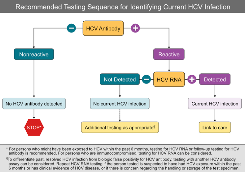 Identifying HCV Infections - Recommended Testing Sequence