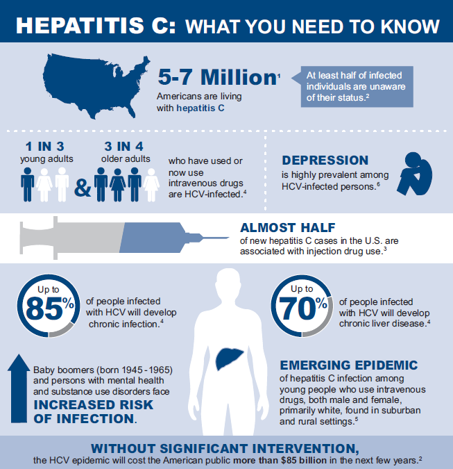 HCV - By the numbers infographic