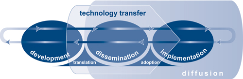 ATTC Tecnhology Transfer Model