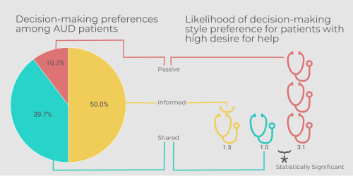 decision-making-preferences-among-AUD-patients
