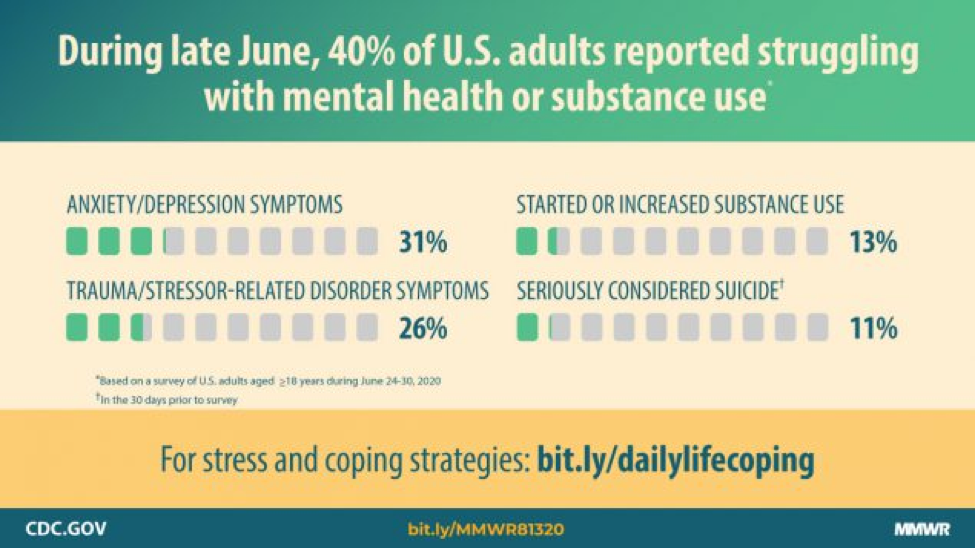 During late June, 40% of US adults reported struggling with mental health or substance use.