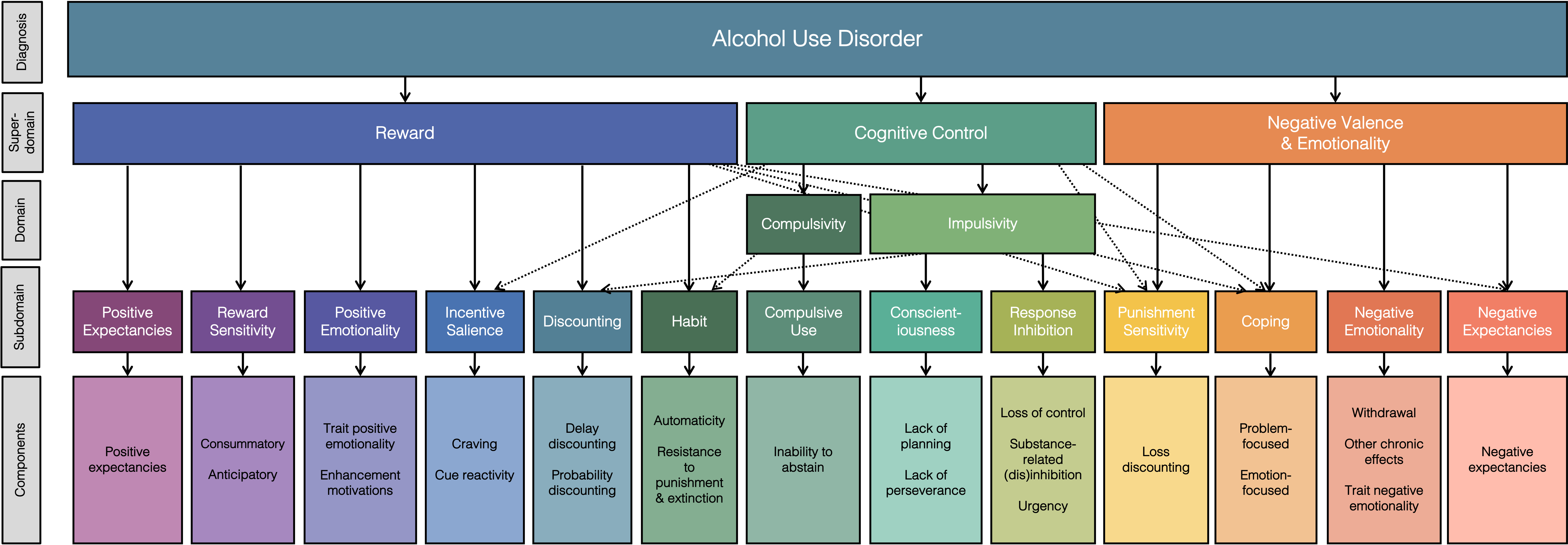 Flow chart of Alcohol Use Disorder Diagnosis in rainbow ombre colors