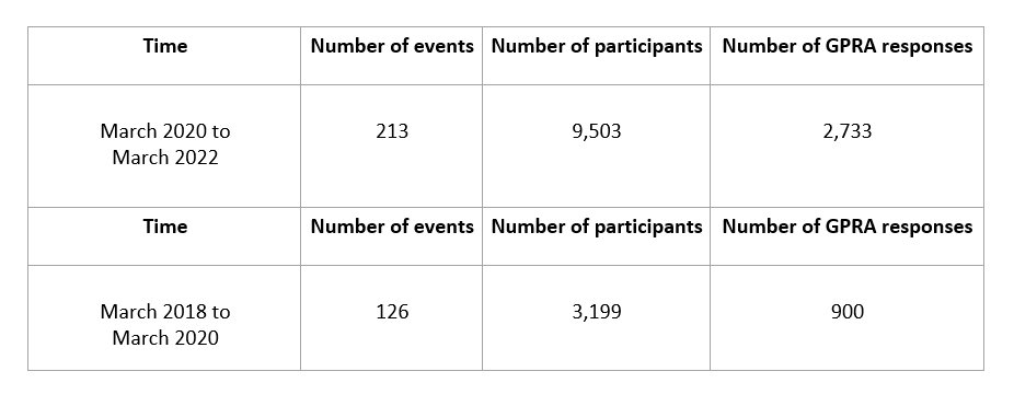 Table of Number of events, participants and GPRA responses