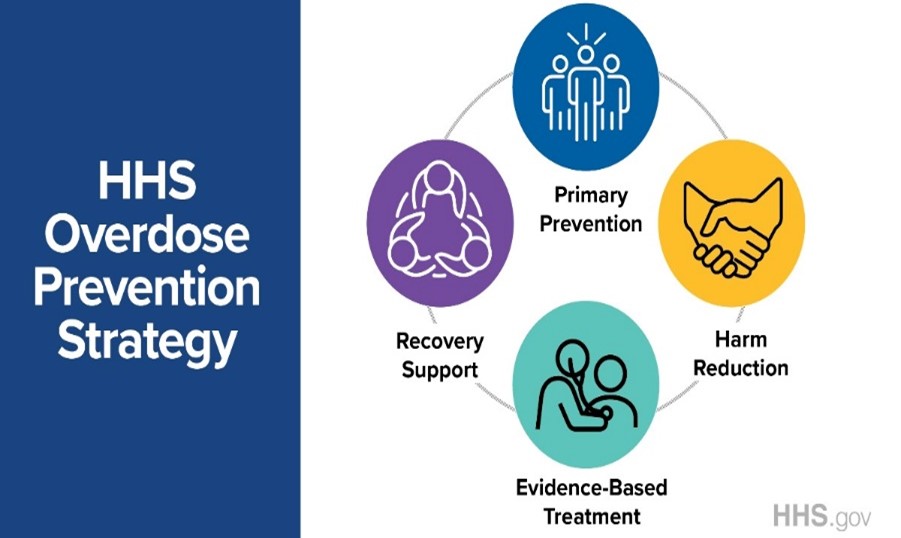 HHS Overdose Prevention Strategy. Four circle icon images: blue is Primary Prevention, yellow is harm reduction, teal is evidence based treatment, purple is recovery support
