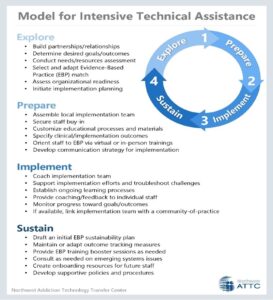 Model for Intensive Technical Assistance showing 4 steps: Explore, Prepare, Implement, and Sustain